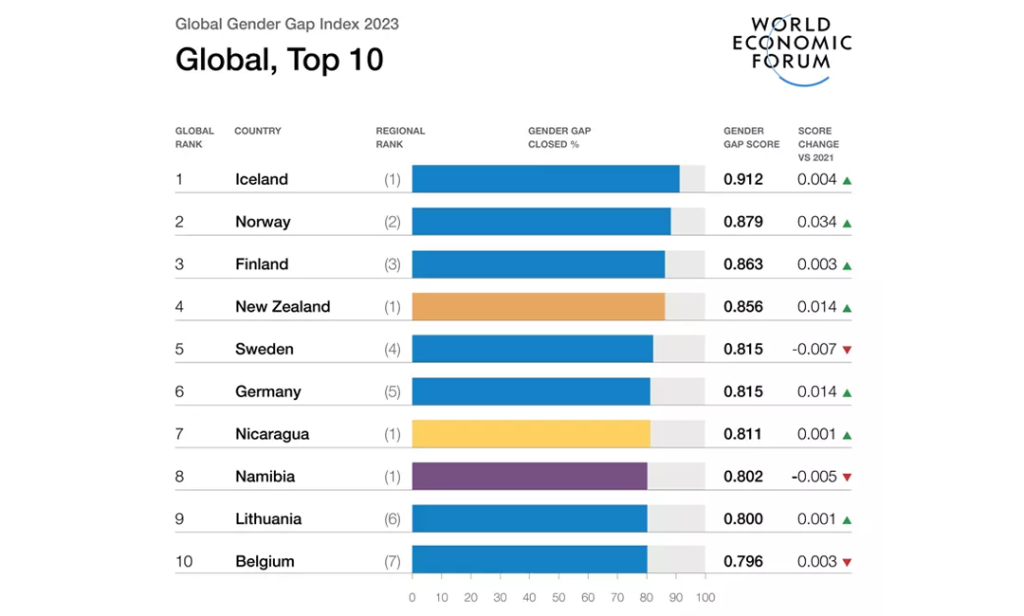 Top 10 countries in the 2023 Global Gender Gap Index - Infographic showing slow progress toward gender parity in tech sectors.