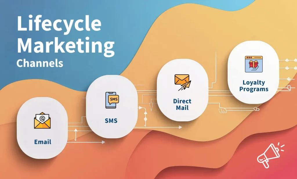 Lifecycle marketing touchpoints include email, SMS, direct mail, and loyalty programs.